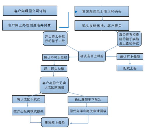 沪太通服务流程